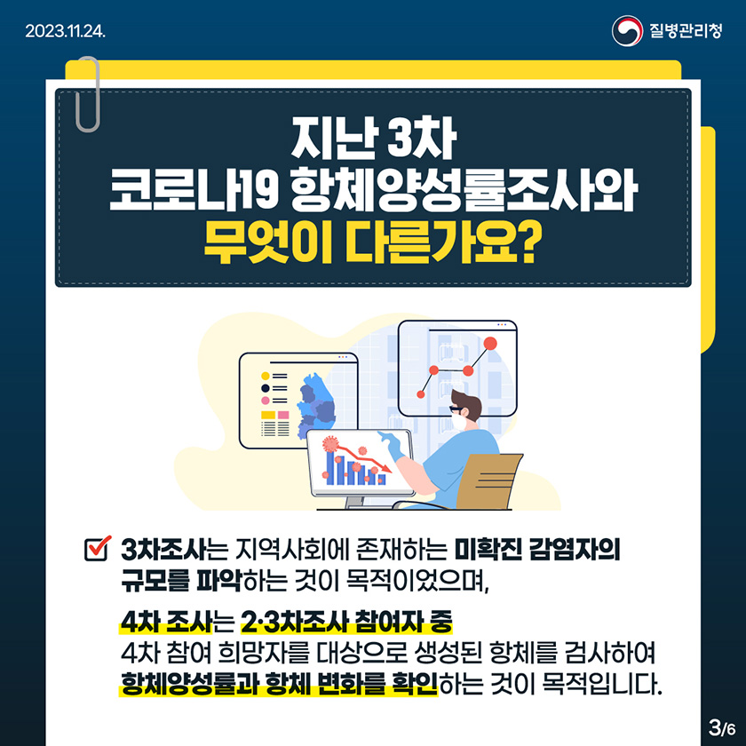 지난 3차 코로나19 항체양성률조사와 무엇이 다른가요? 3차조사는 지역사회에 존재하는 미확진 감염자의 규모를 파악하는 것이 목적이었으며, 4차 조사는 2·3차조사 참여자 중 4차 참여 희망자를 대상으로 생성된 항체를 검사하여 항체양성률과 항체 변화를 확인하는 것이 목적입니다.